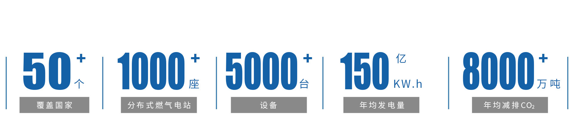 世界範圍(wéi)內,1000餘個分布式(shì)燃氣發電站.jpg 世界範圍內,1000餘個分布式燃氣發電站.jpg